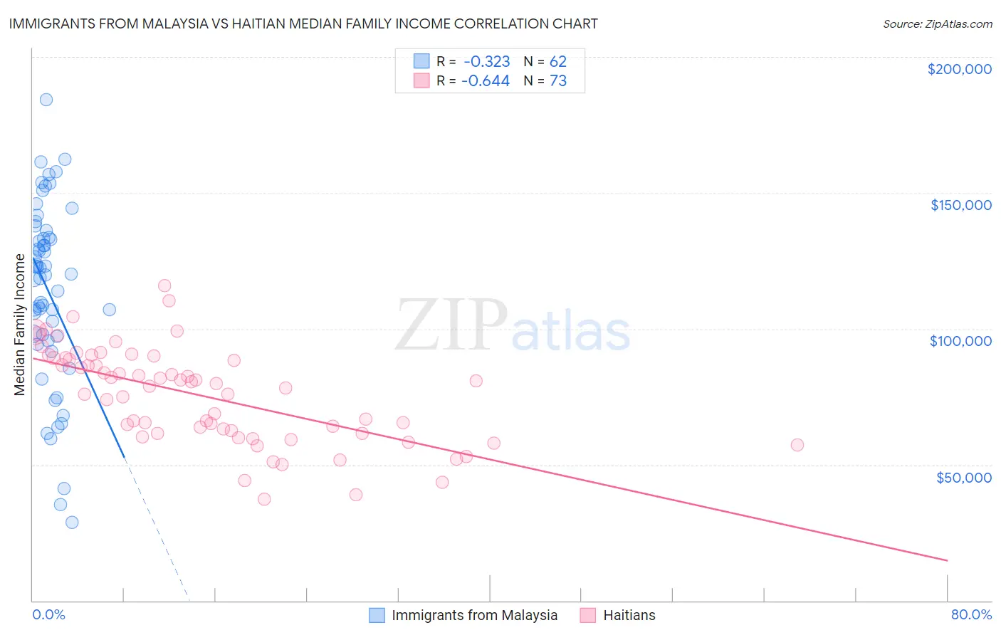Immigrants from Malaysia vs Haitian Median Family Income