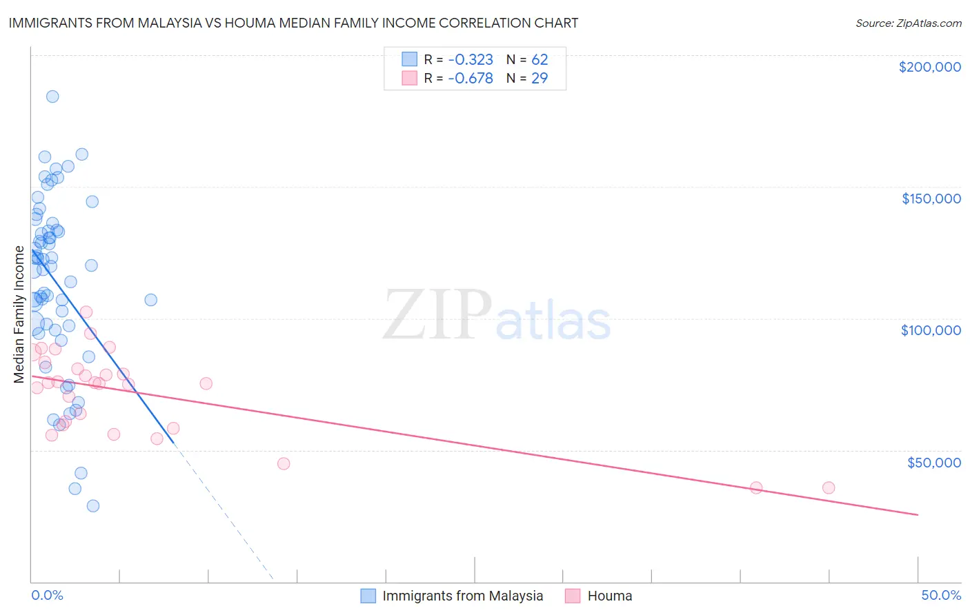 Immigrants from Malaysia vs Houma Median Family Income