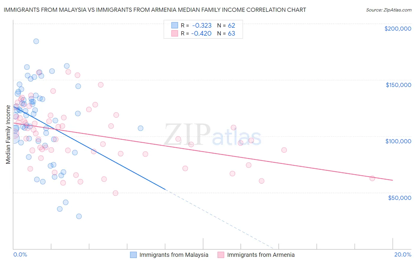 Immigrants from Malaysia vs Immigrants from Armenia Median Family Income