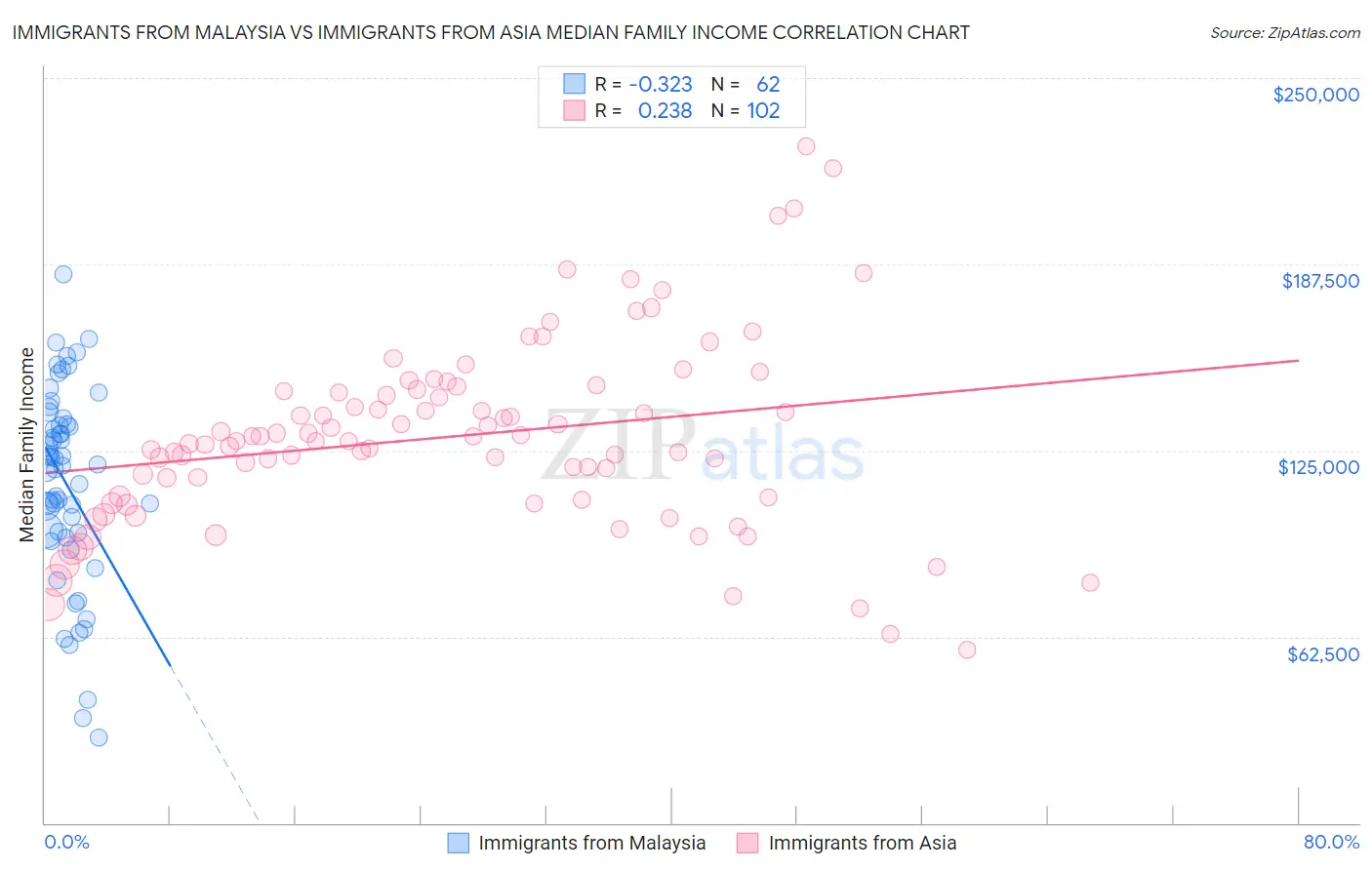 Immigrants from Malaysia vs Immigrants from Asia Median Family Income