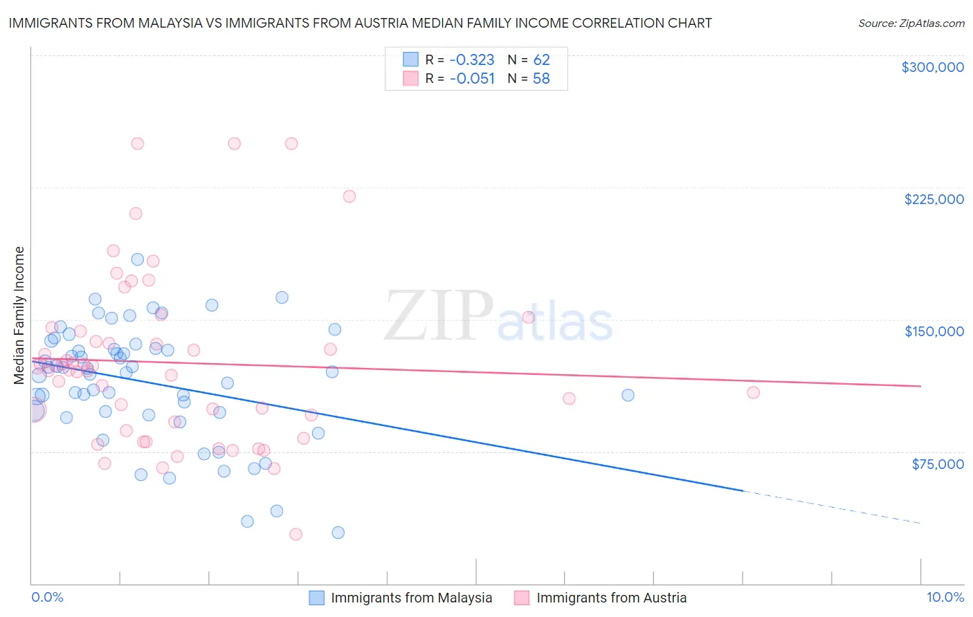 Immigrants from Malaysia vs Immigrants from Austria Median Family Income