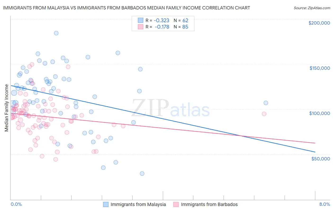 Immigrants from Malaysia vs Immigrants from Barbados Median Family Income