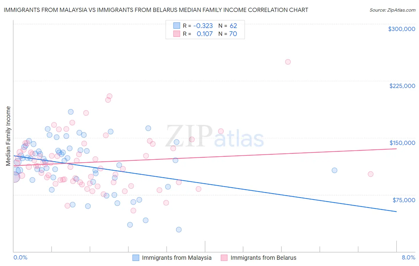 Immigrants from Malaysia vs Immigrants from Belarus Median Family Income