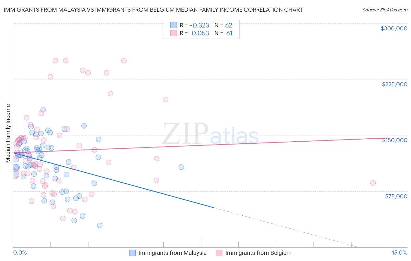 Immigrants from Malaysia vs Immigrants from Belgium Median Family Income