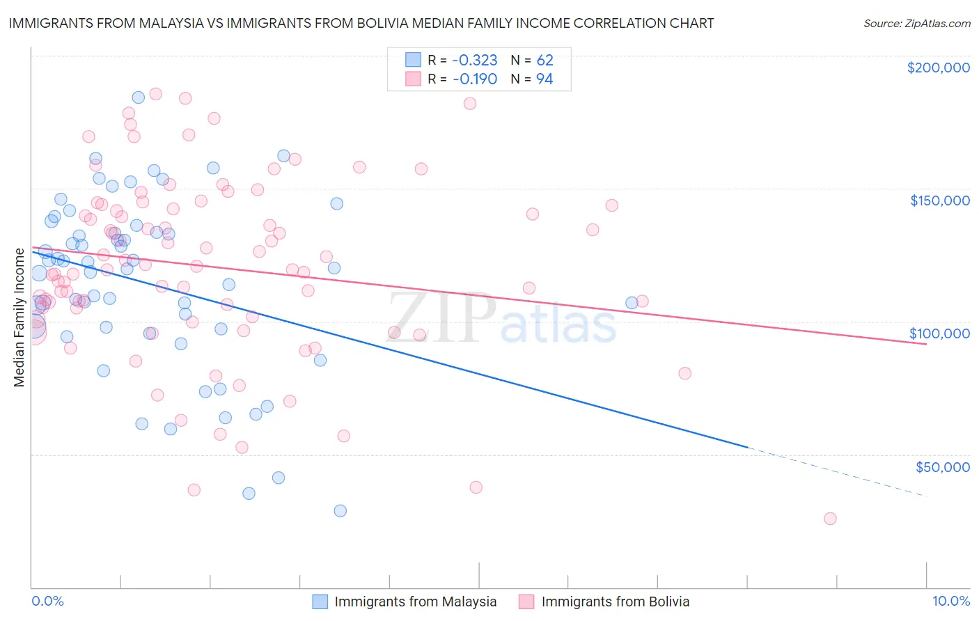 Immigrants from Malaysia vs Immigrants from Bolivia Median Family Income