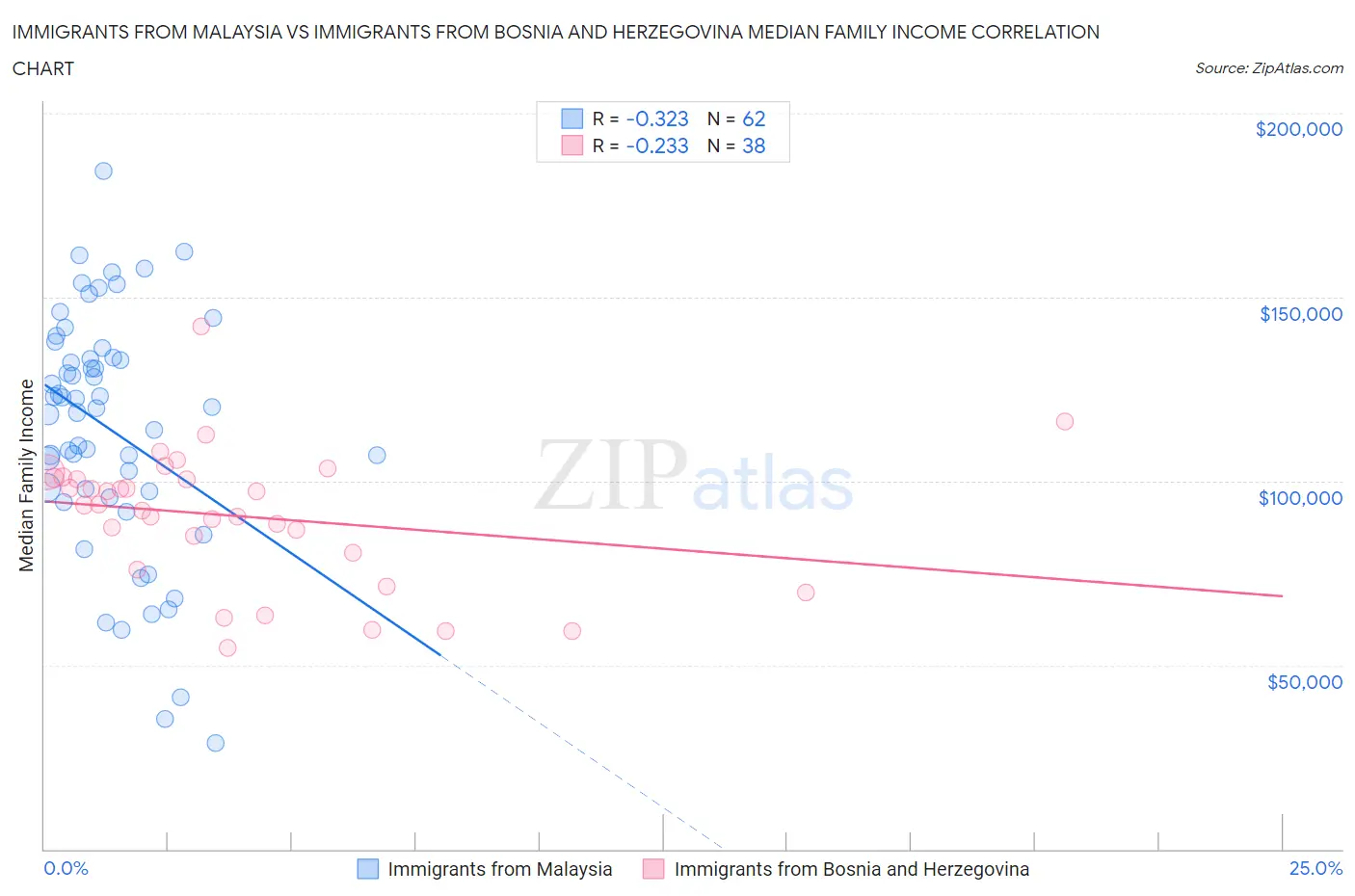 Immigrants from Malaysia vs Immigrants from Bosnia and Herzegovina Median Family Income