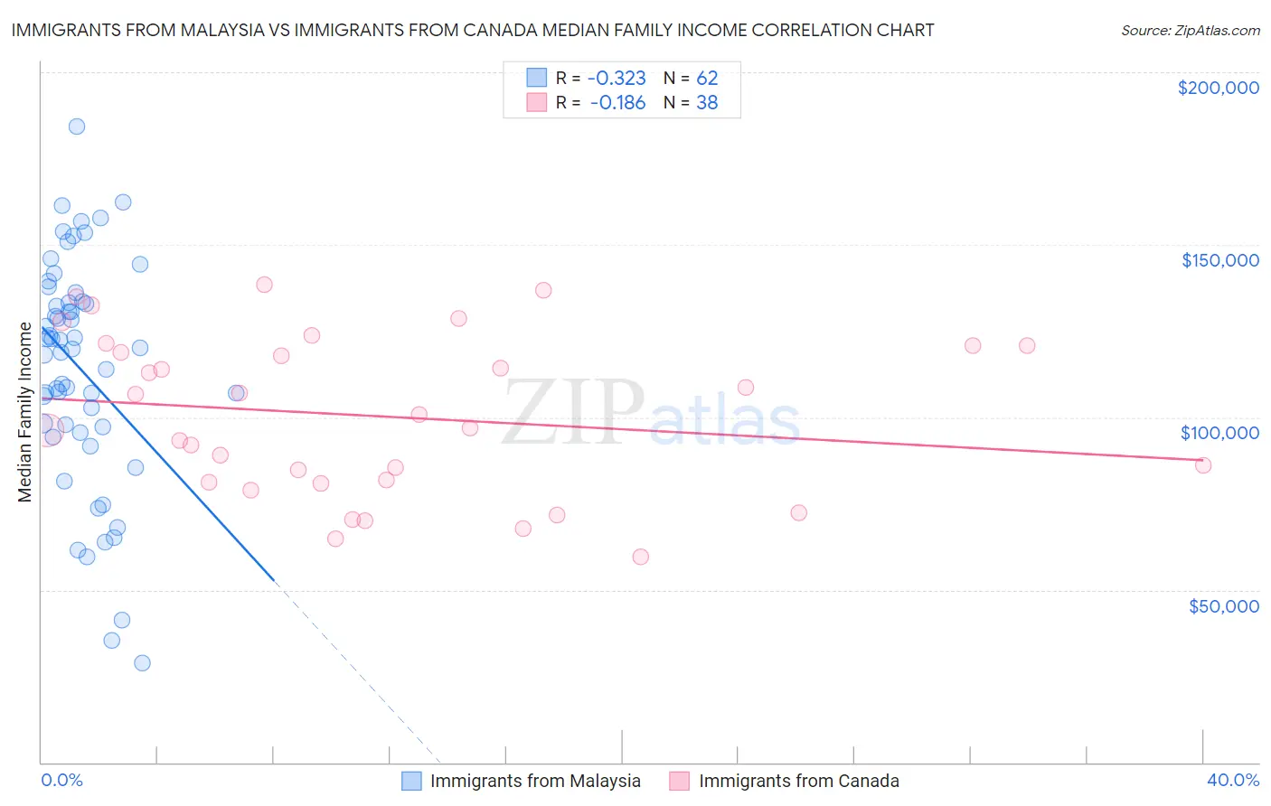 Immigrants from Malaysia vs Immigrants from Canada Median Family Income
