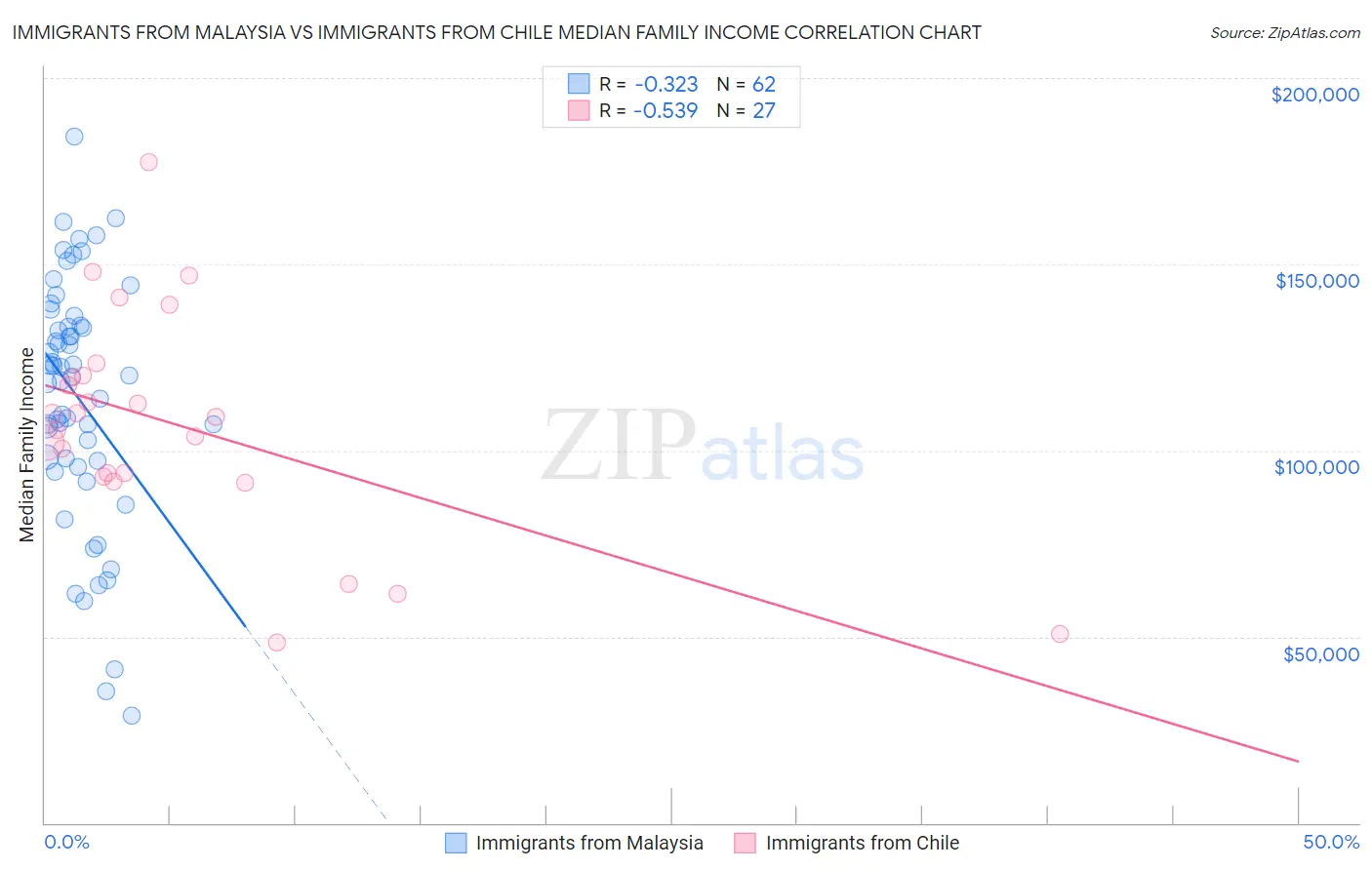 Immigrants from Malaysia vs Immigrants from Chile Median Family Income