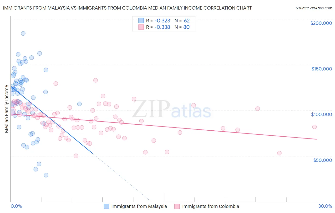 Immigrants from Malaysia vs Immigrants from Colombia Median Family Income