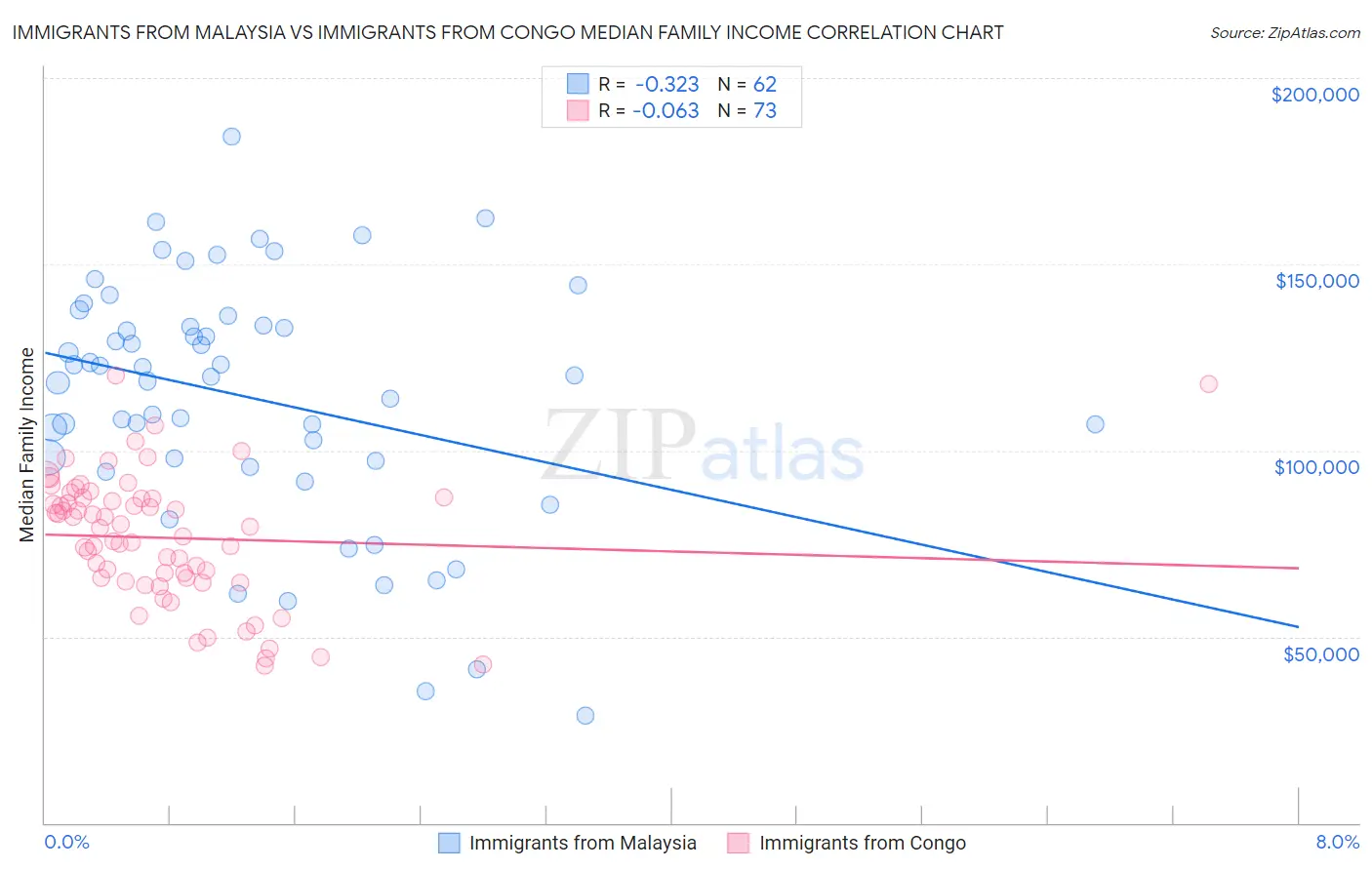Immigrants from Malaysia vs Immigrants from Congo Median Family Income