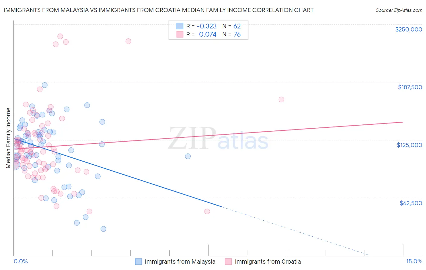 Immigrants from Malaysia vs Immigrants from Croatia Median Family Income