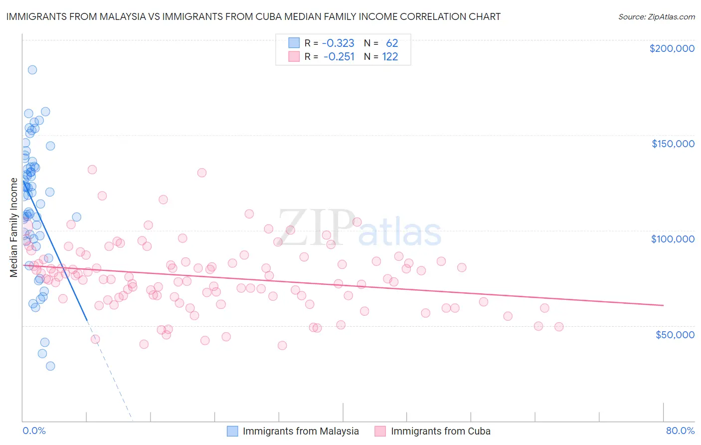 Immigrants from Malaysia vs Immigrants from Cuba Median Family Income