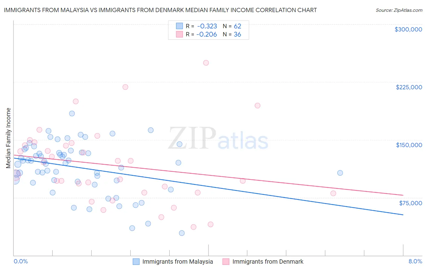 Immigrants from Malaysia vs Immigrants from Denmark Median Family Income