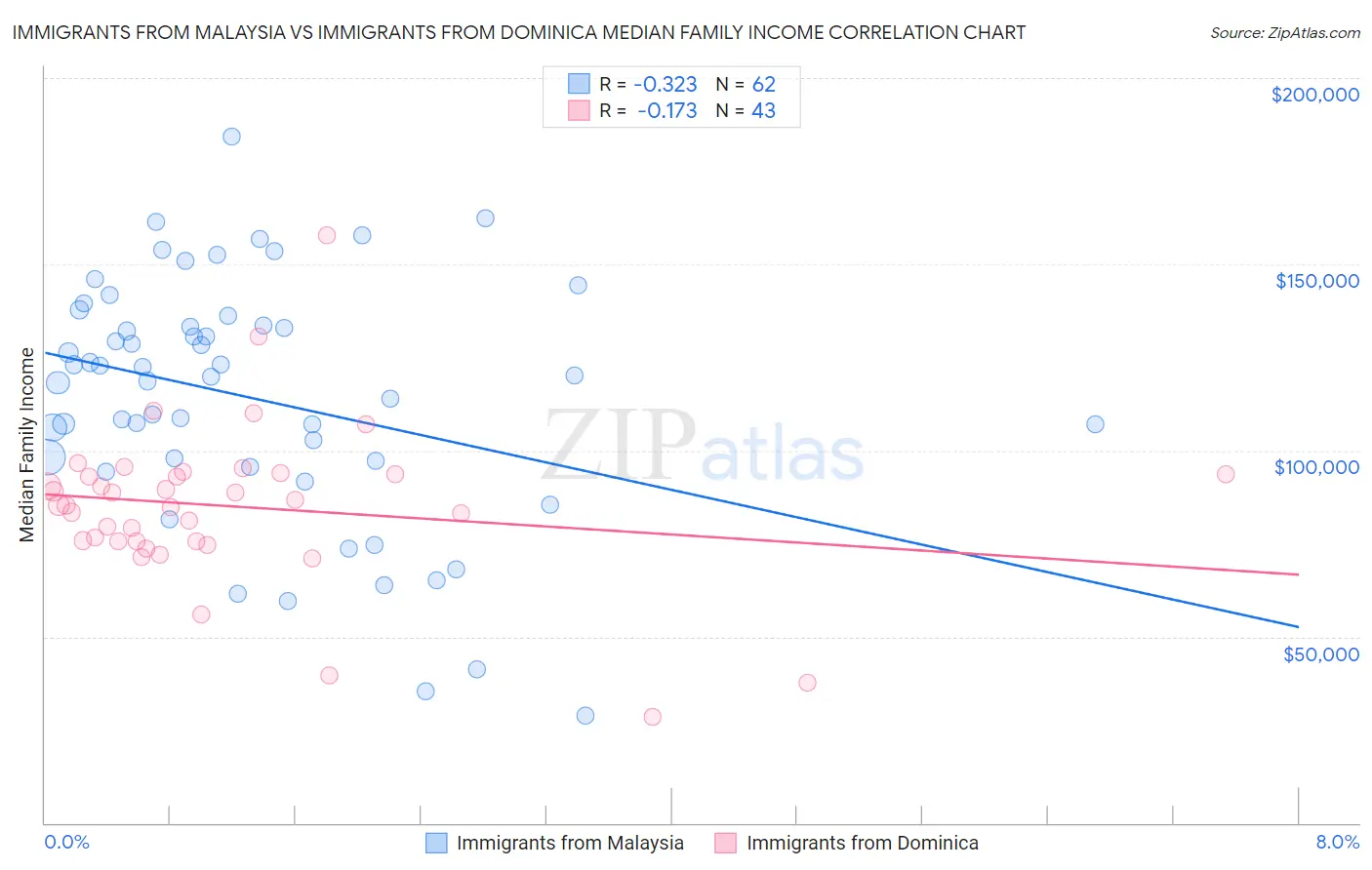 Immigrants from Malaysia vs Immigrants from Dominica Median Family Income