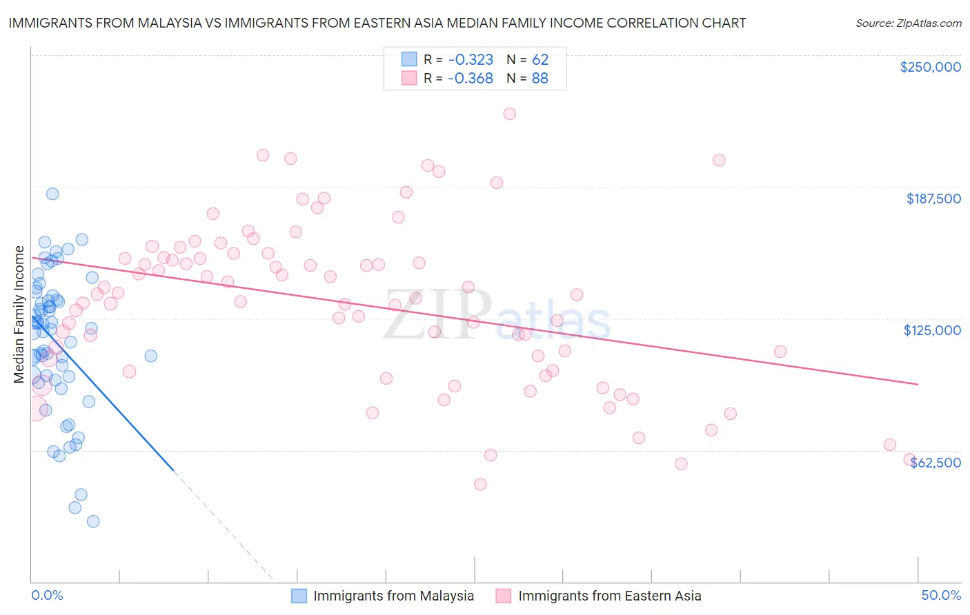 Immigrants from Malaysia vs Immigrants from Eastern Asia Median Family Income