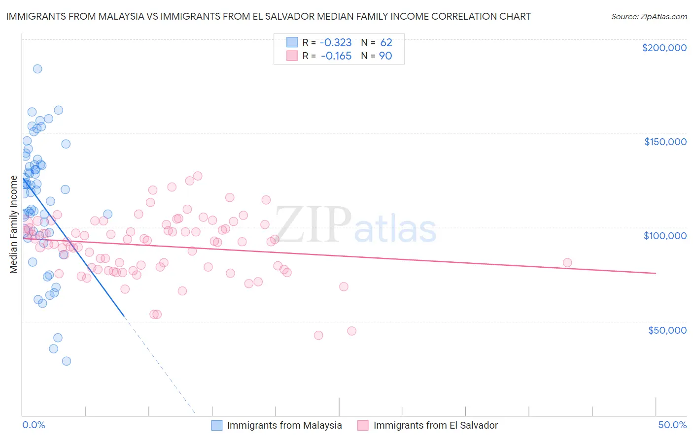 Immigrants from Malaysia vs Immigrants from El Salvador Median Family Income