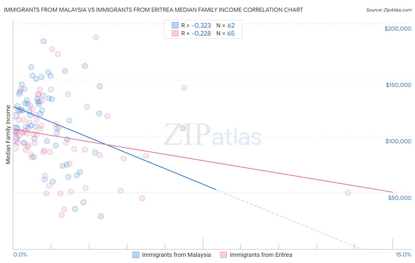 Immigrants from Malaysia vs Immigrants from Eritrea Median Family Income