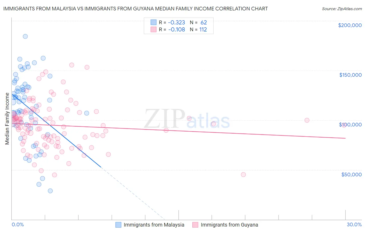 Immigrants from Malaysia vs Immigrants from Guyana Median Family Income