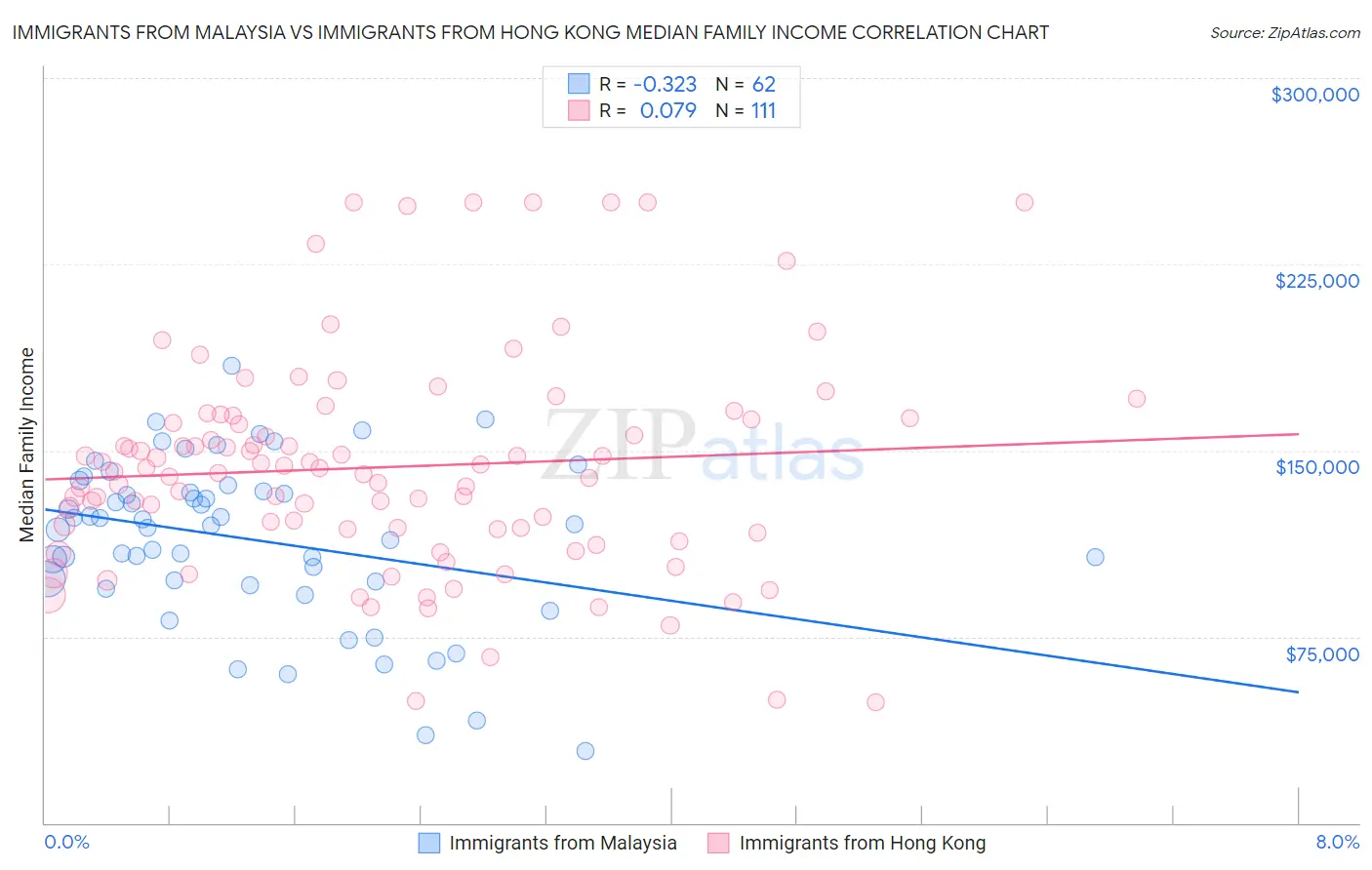 Immigrants from Malaysia vs Immigrants from Hong Kong Median Family Income