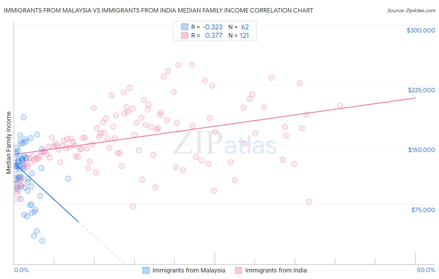 Immigrants from Malaysia vs Immigrants from India Median Family Income