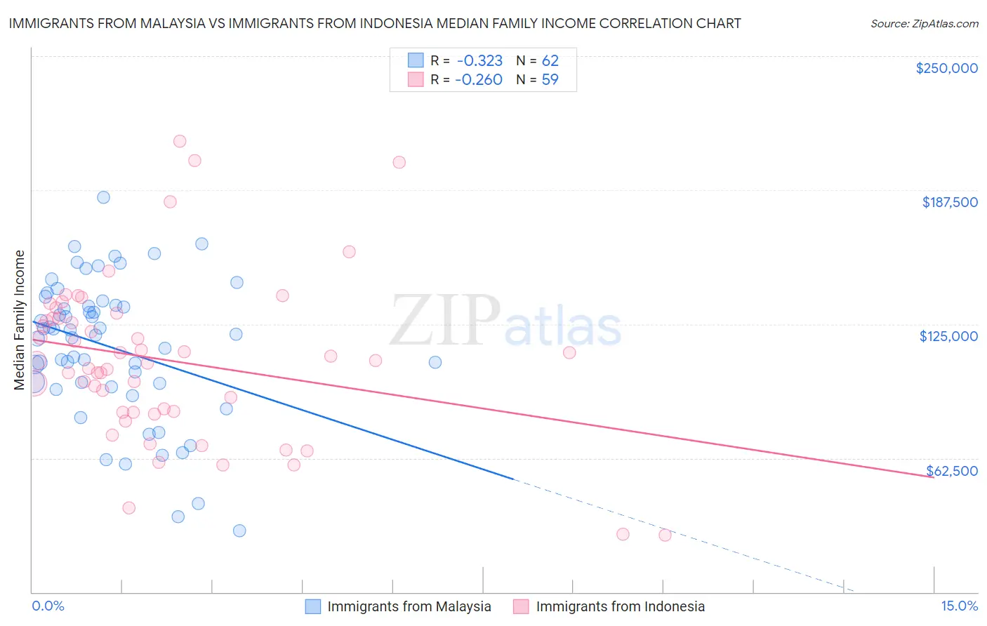 Immigrants from Malaysia vs Immigrants from Indonesia Median Family Income