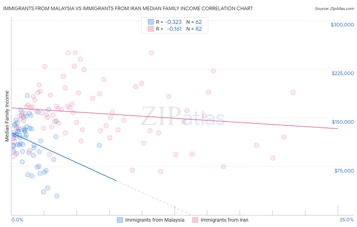 Immigrants from Malaysia vs Immigrants from Iran Median Family Income