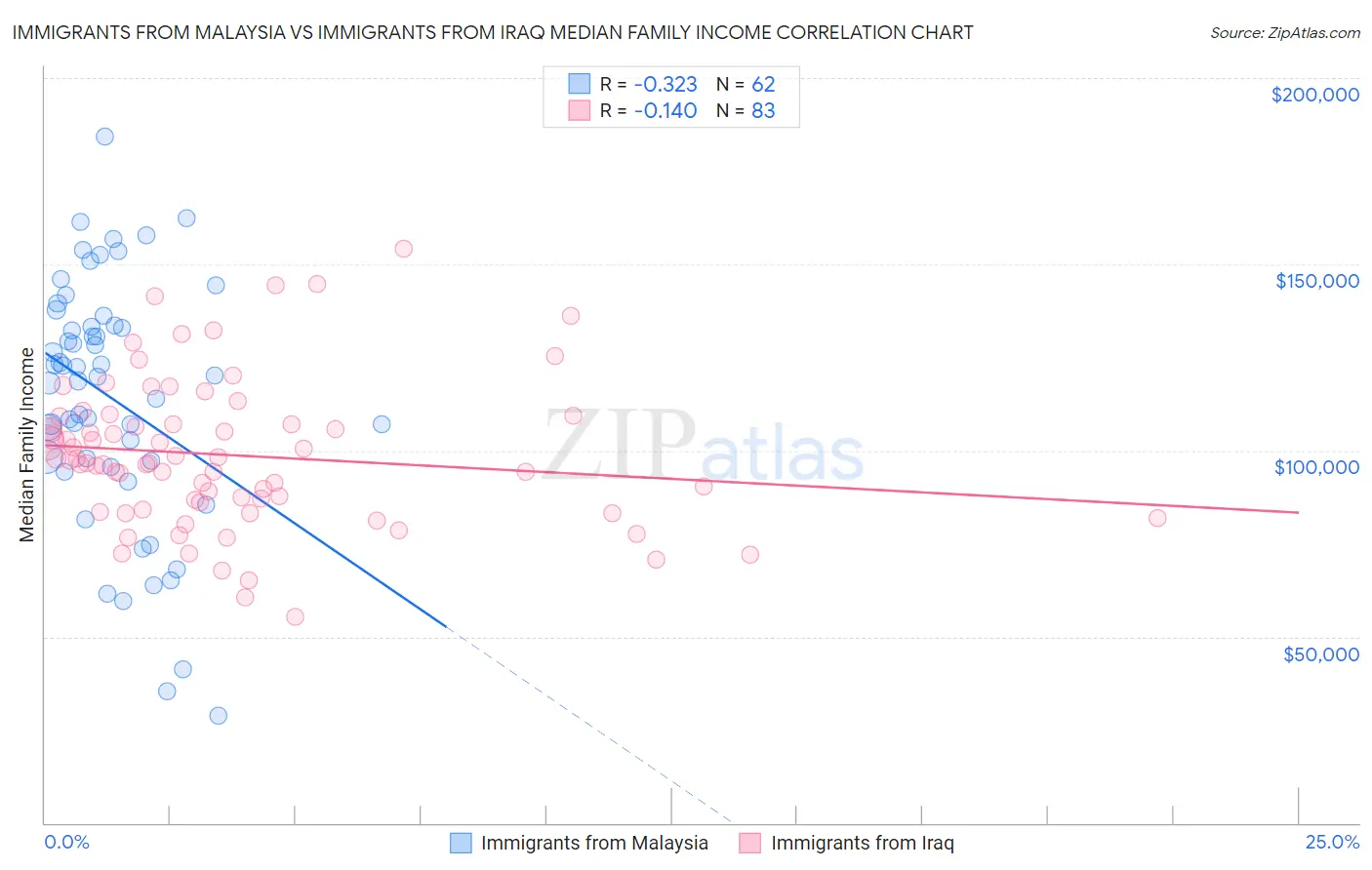 Immigrants from Malaysia vs Immigrants from Iraq Median Family Income