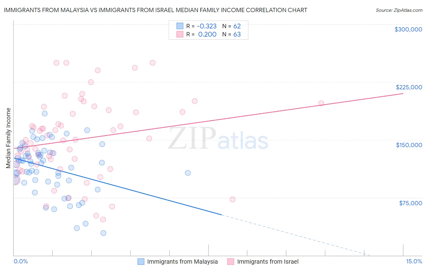 Immigrants from Malaysia vs Immigrants from Israel Median Family Income