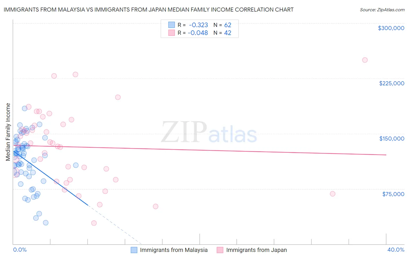 Immigrants from Malaysia vs Immigrants from Japan Median Family Income