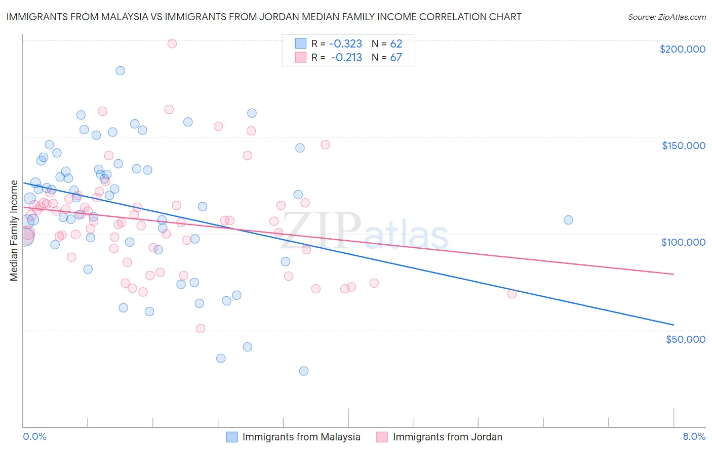 Immigrants from Malaysia vs Immigrants from Jordan Median Family Income