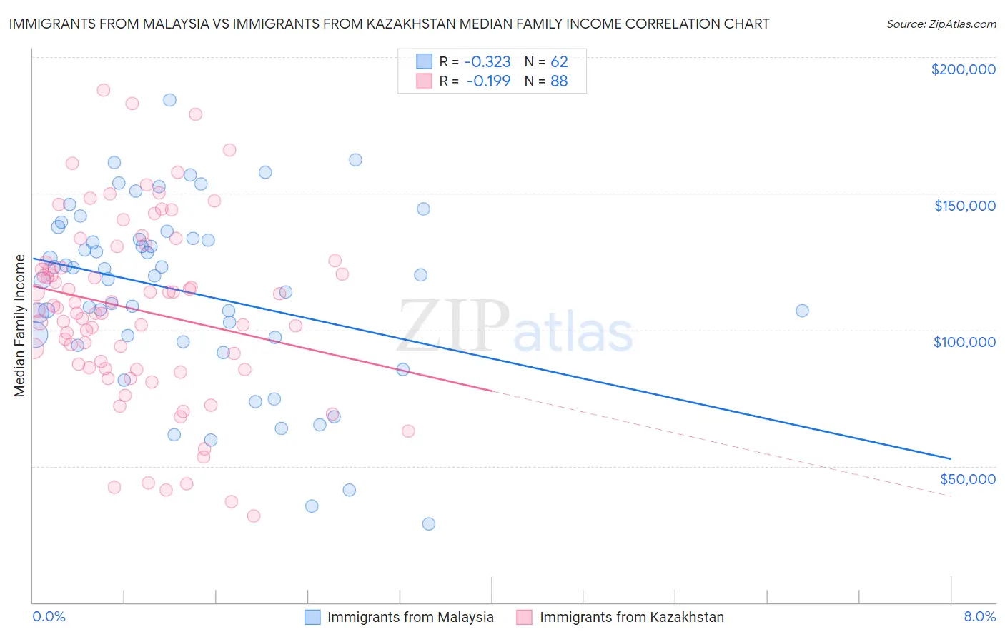 Immigrants from Malaysia vs Immigrants from Kazakhstan Median Family Income