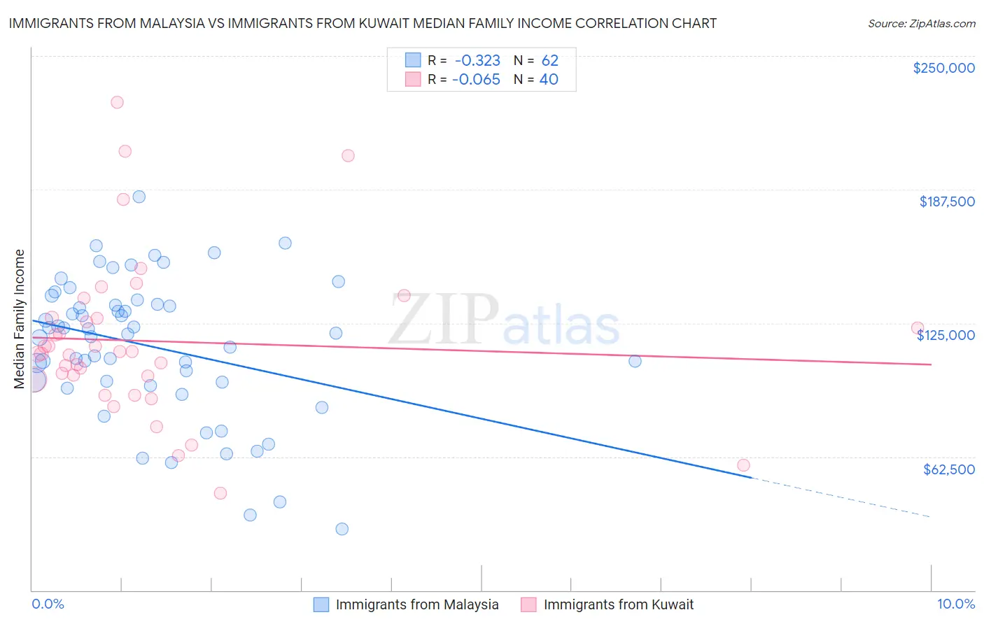 Immigrants from Malaysia vs Immigrants from Kuwait Median Family Income