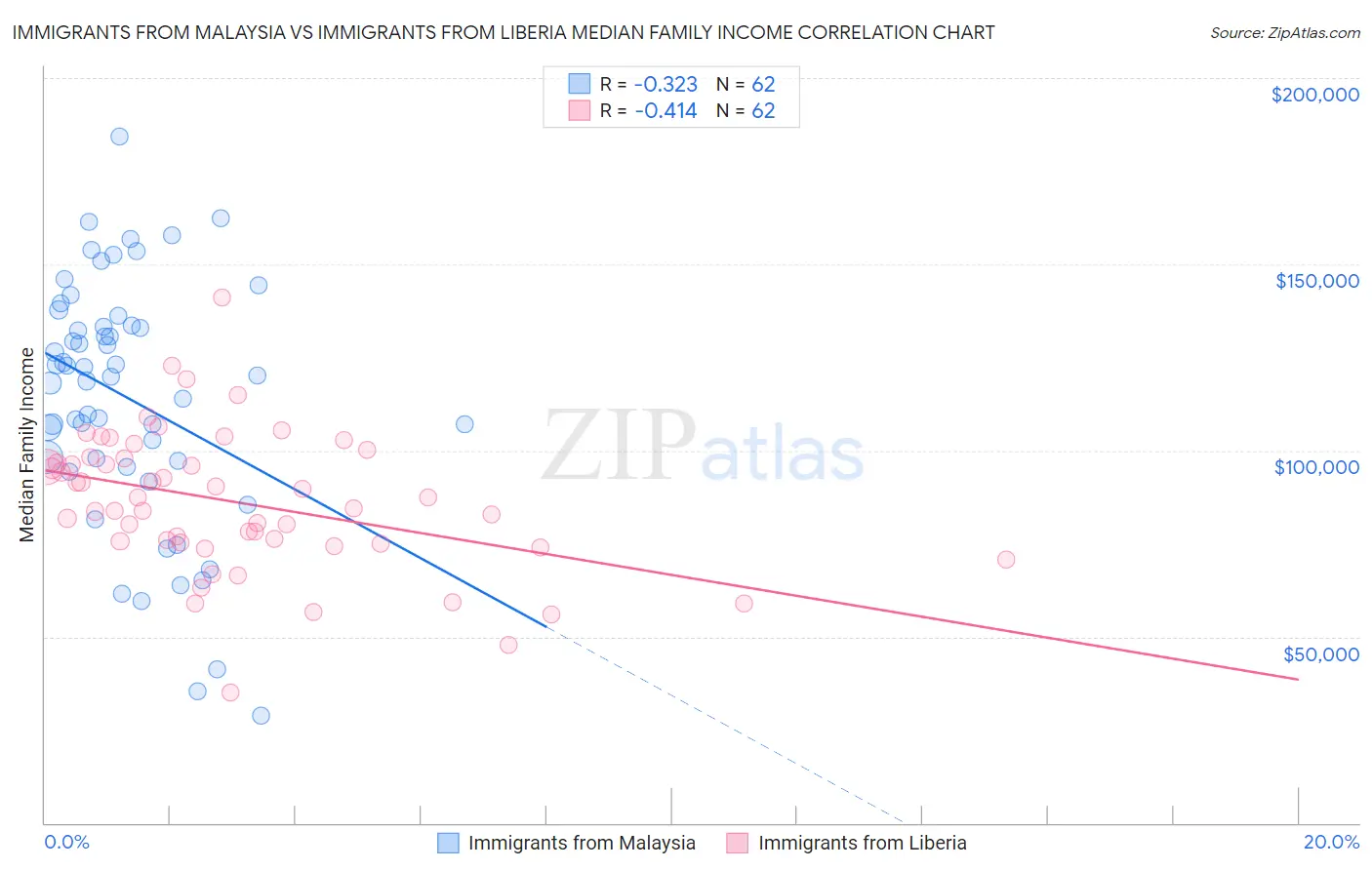 Immigrants from Malaysia vs Immigrants from Liberia Median Family Income