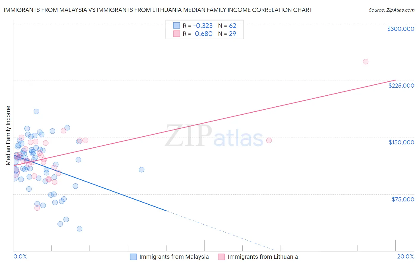 Immigrants from Malaysia vs Immigrants from Lithuania Median Family Income