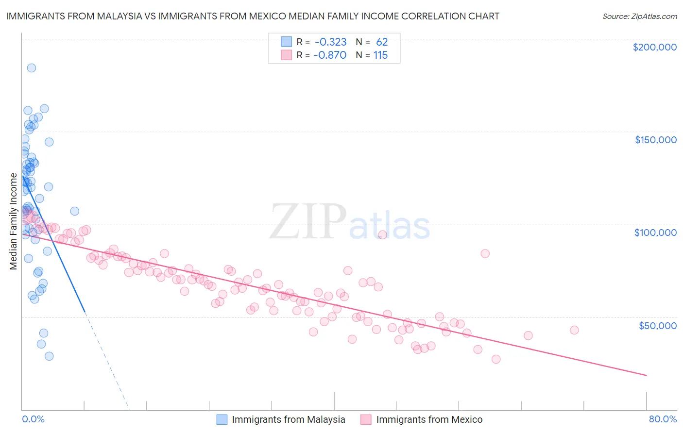 Immigrants from Malaysia vs Immigrants from Mexico Median Family Income