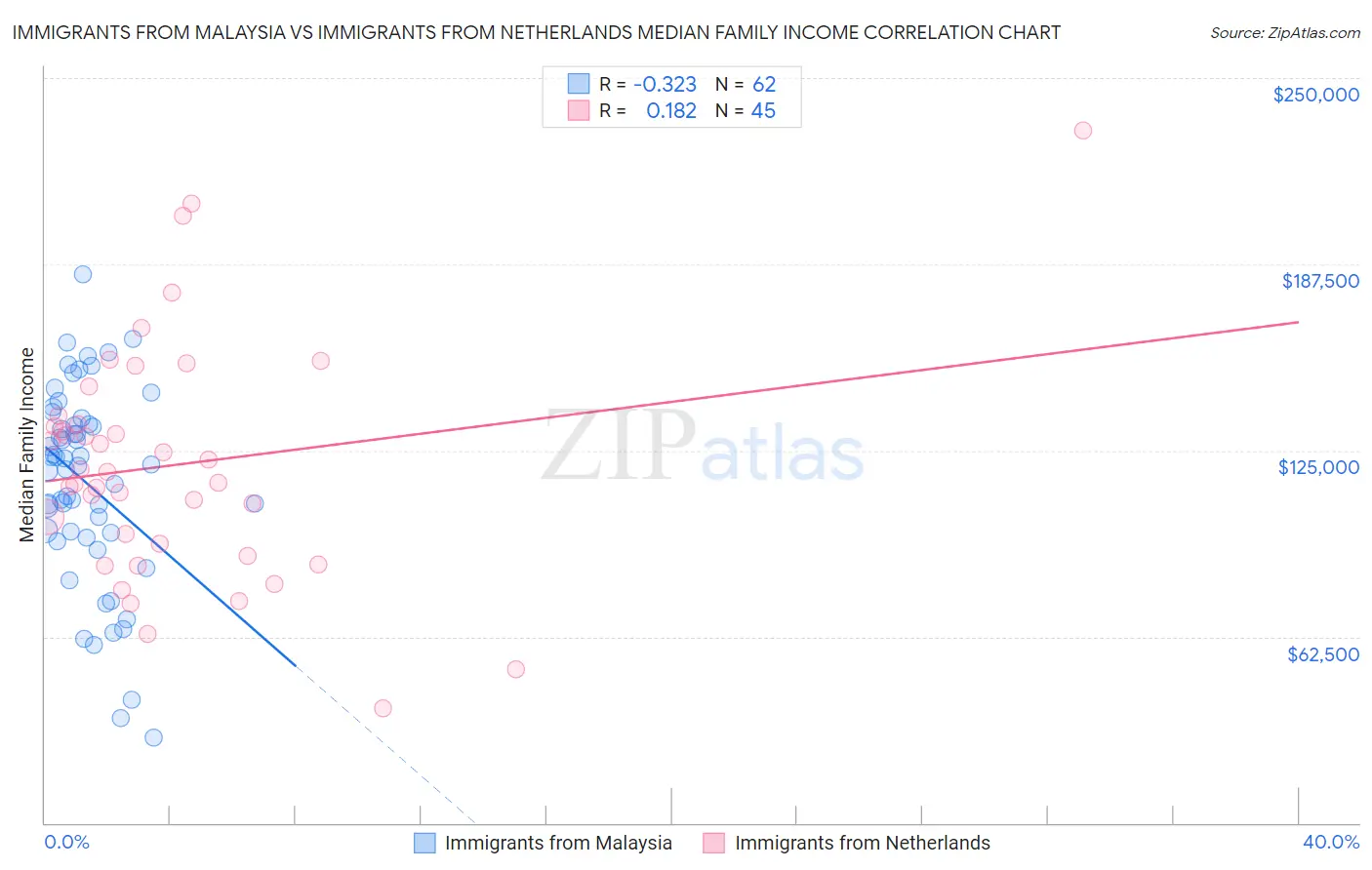 Immigrants from Malaysia vs Immigrants from Netherlands Median Family Income