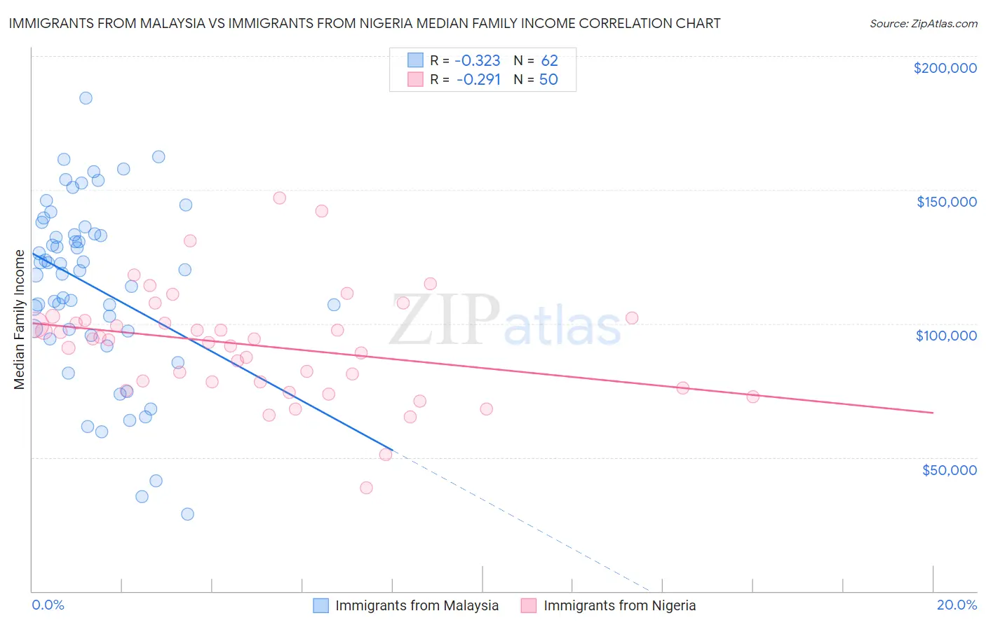 Immigrants from Malaysia vs Immigrants from Nigeria Median Family Income