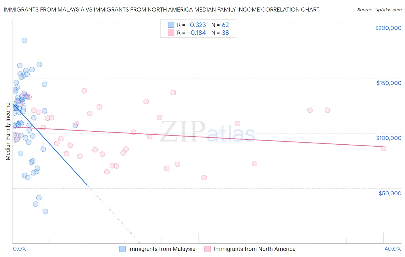 Immigrants from Malaysia vs Immigrants from North America Median Family Income