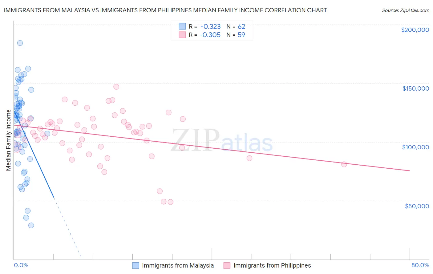 Immigrants from Malaysia vs Immigrants from Philippines Median Family Income