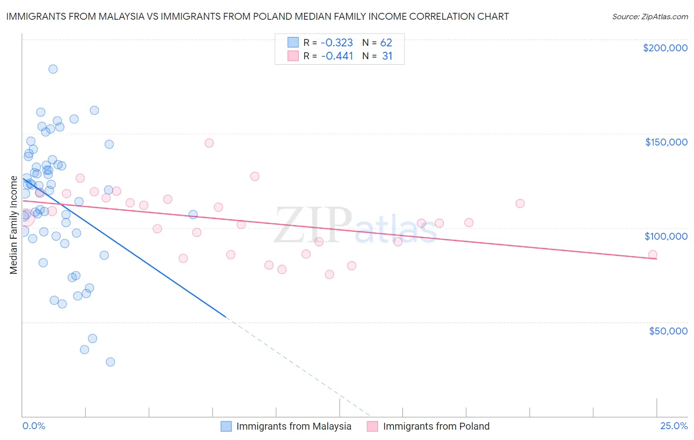 Immigrants from Malaysia vs Immigrants from Poland Median Family Income