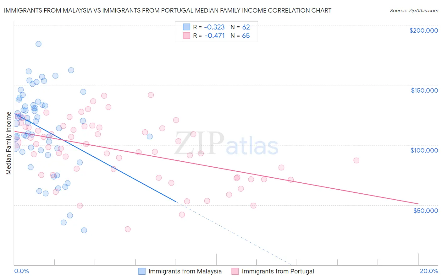 Immigrants from Malaysia vs Immigrants from Portugal Median Family Income