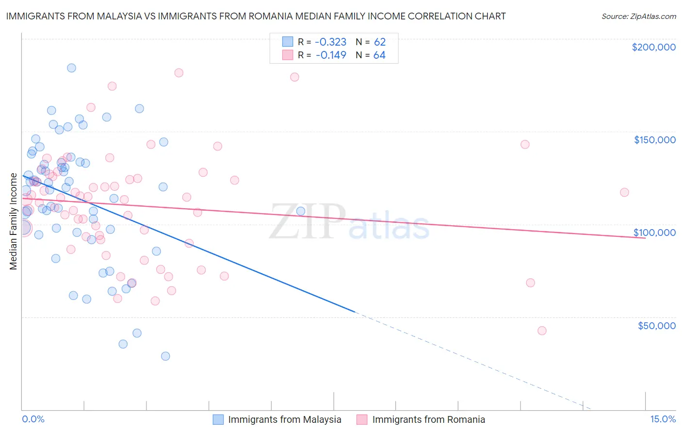 Immigrants from Malaysia vs Immigrants from Romania Median Family Income