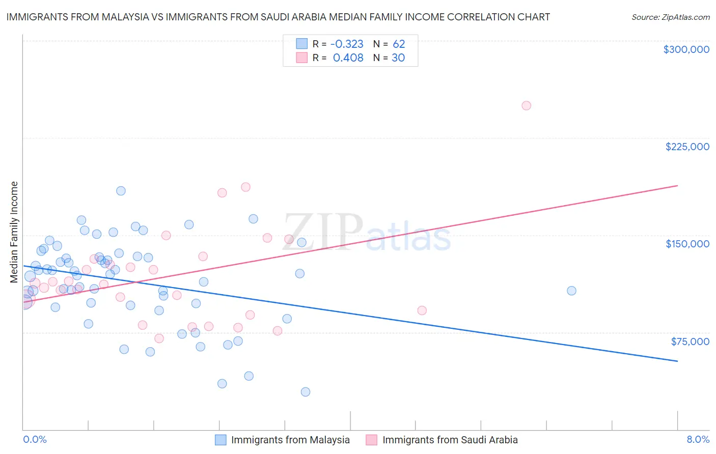 Immigrants from Malaysia vs Immigrants from Saudi Arabia Median Family Income