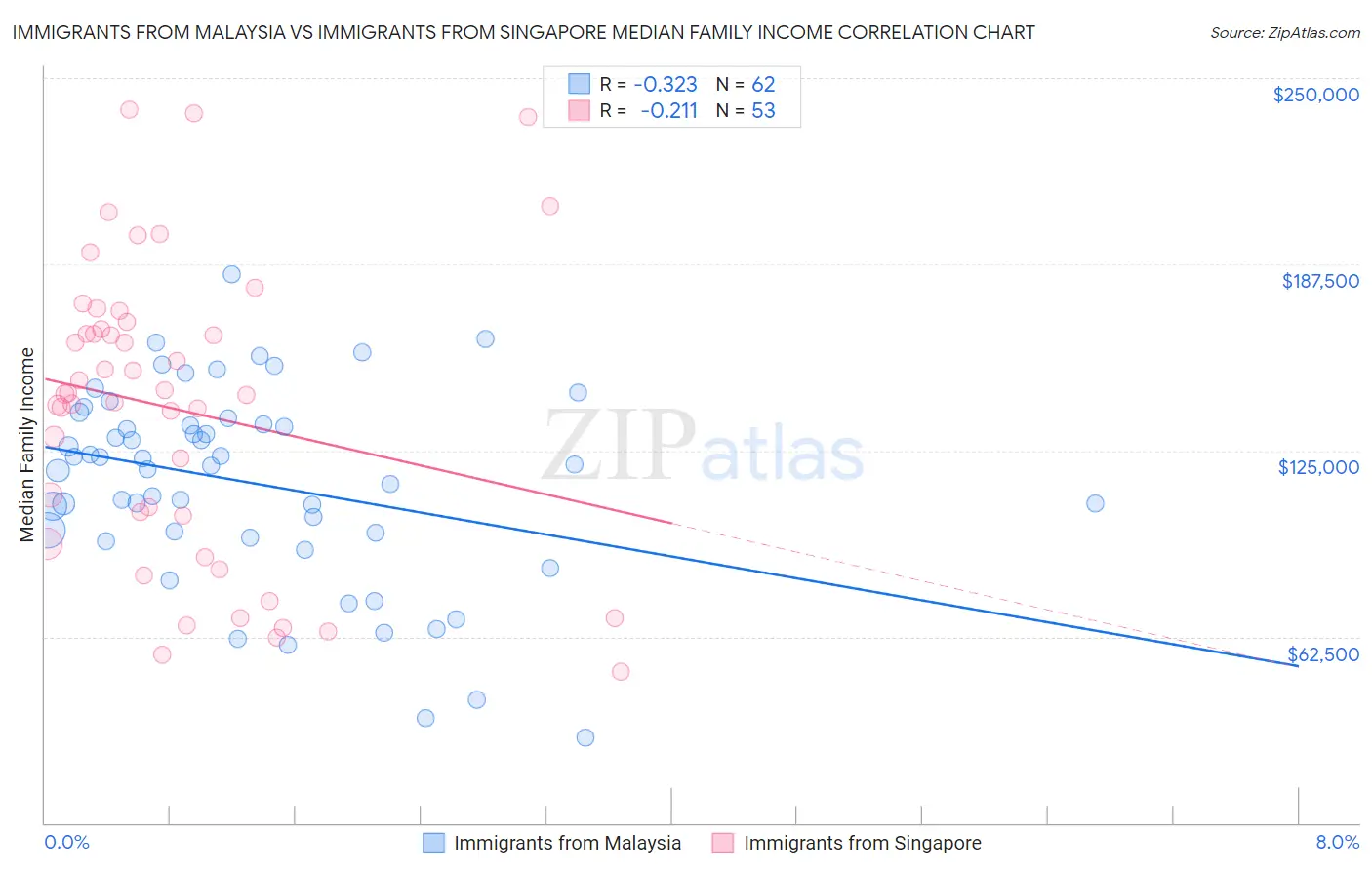 Immigrants from Malaysia vs Immigrants from Singapore Median Family Income