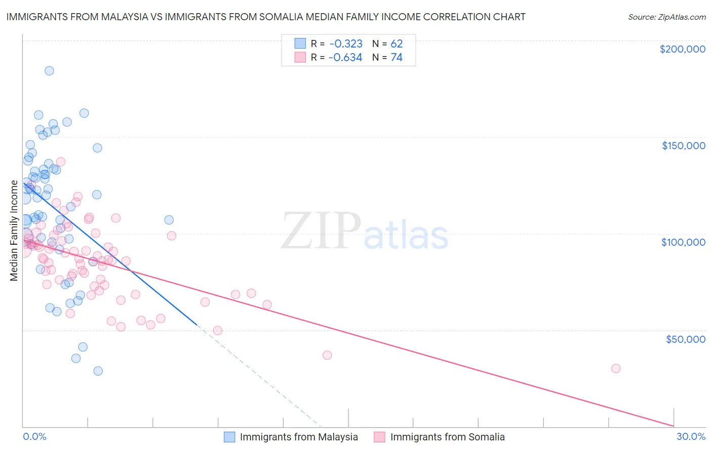 Immigrants from Malaysia vs Immigrants from Somalia Median Family Income