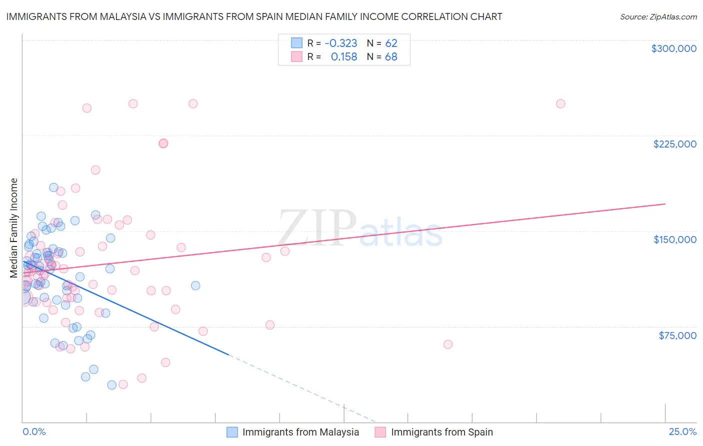 Immigrants from Malaysia vs Immigrants from Spain Median Family Income