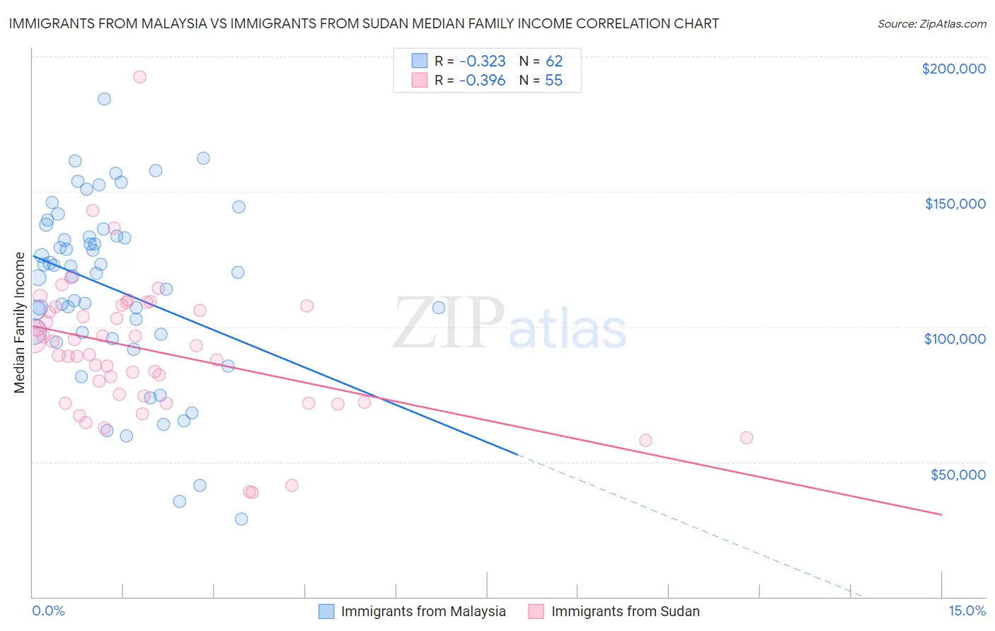 Immigrants from Malaysia vs Immigrants from Sudan Median Family Income