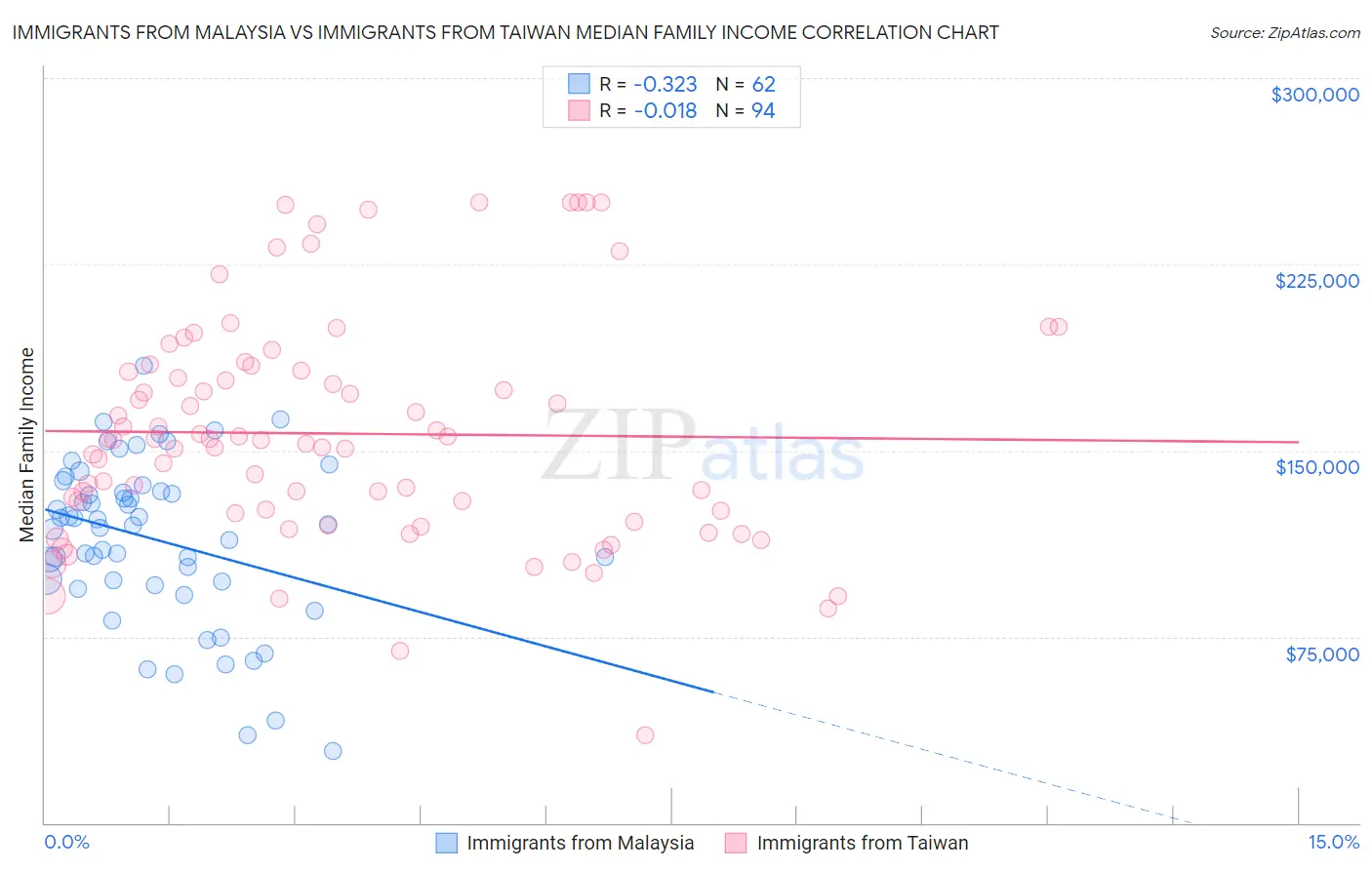 Immigrants from Malaysia vs Immigrants from Taiwan Median Family Income