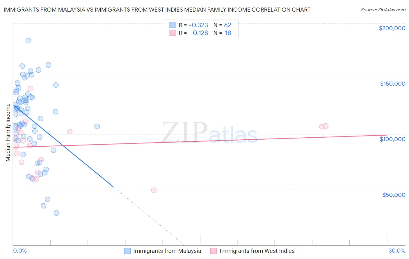 Immigrants from Malaysia vs Immigrants from West Indies Median Family Income