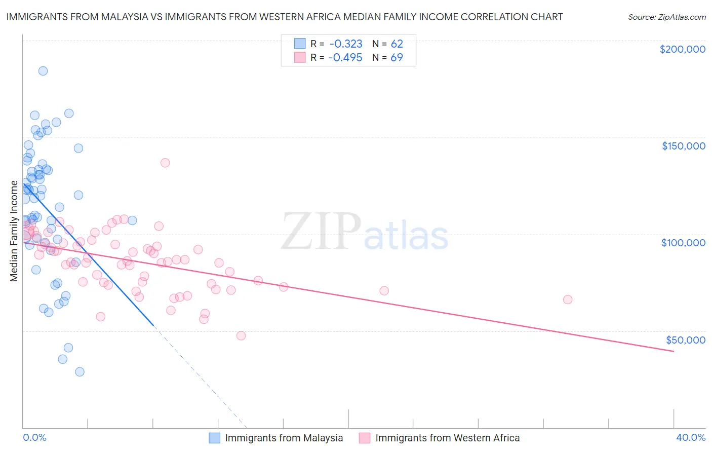 Immigrants from Malaysia vs Immigrants from Western Africa Median Family Income